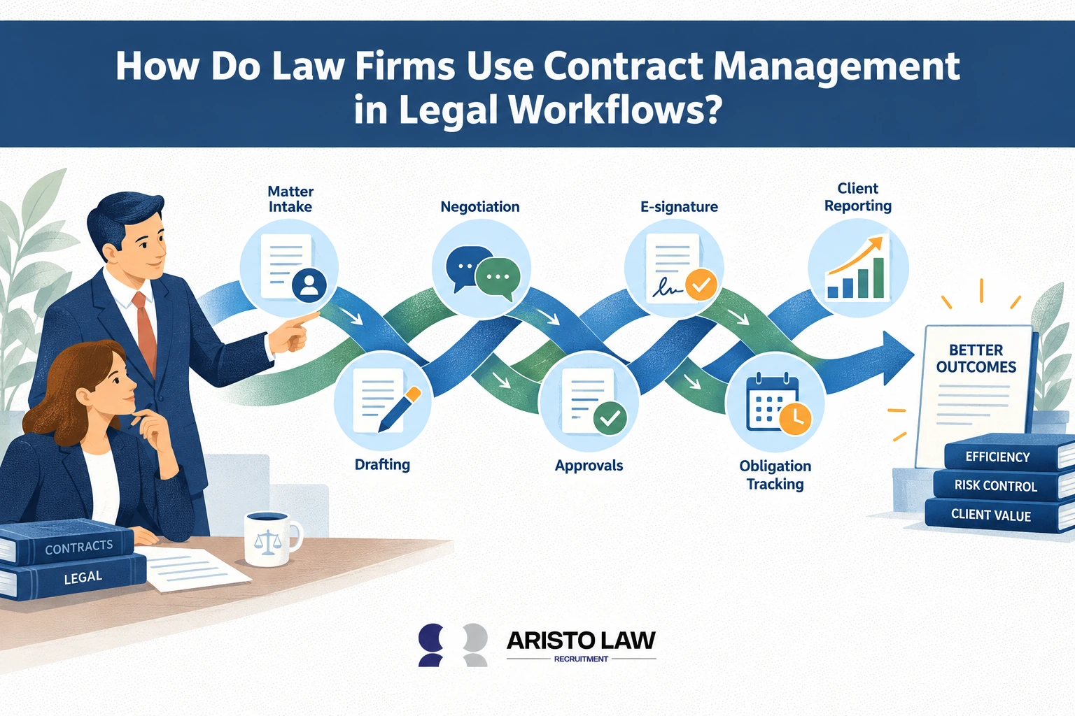 How do law firms use contract management in legal workflows?