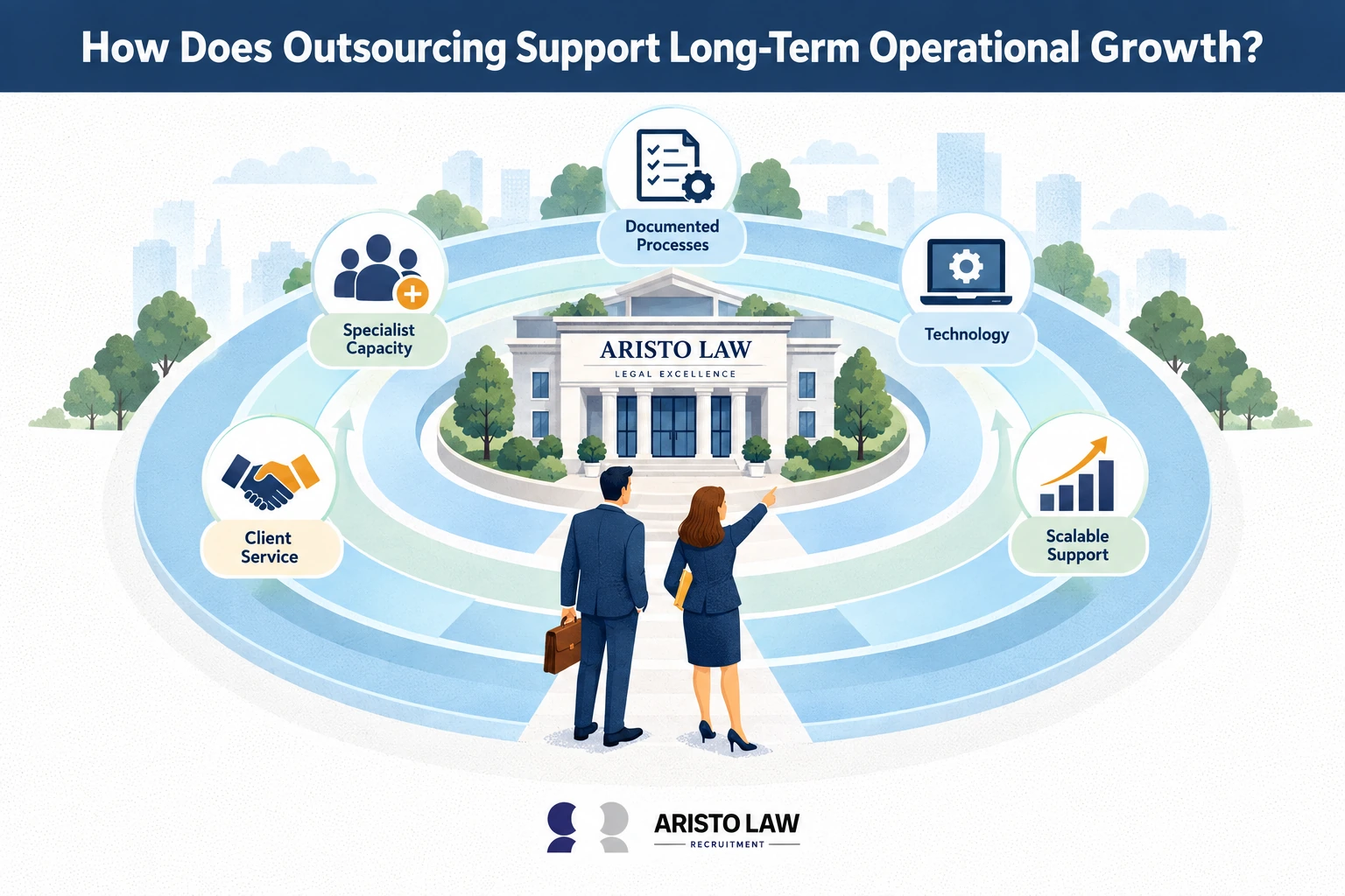 20. Supports long-term operational growth
