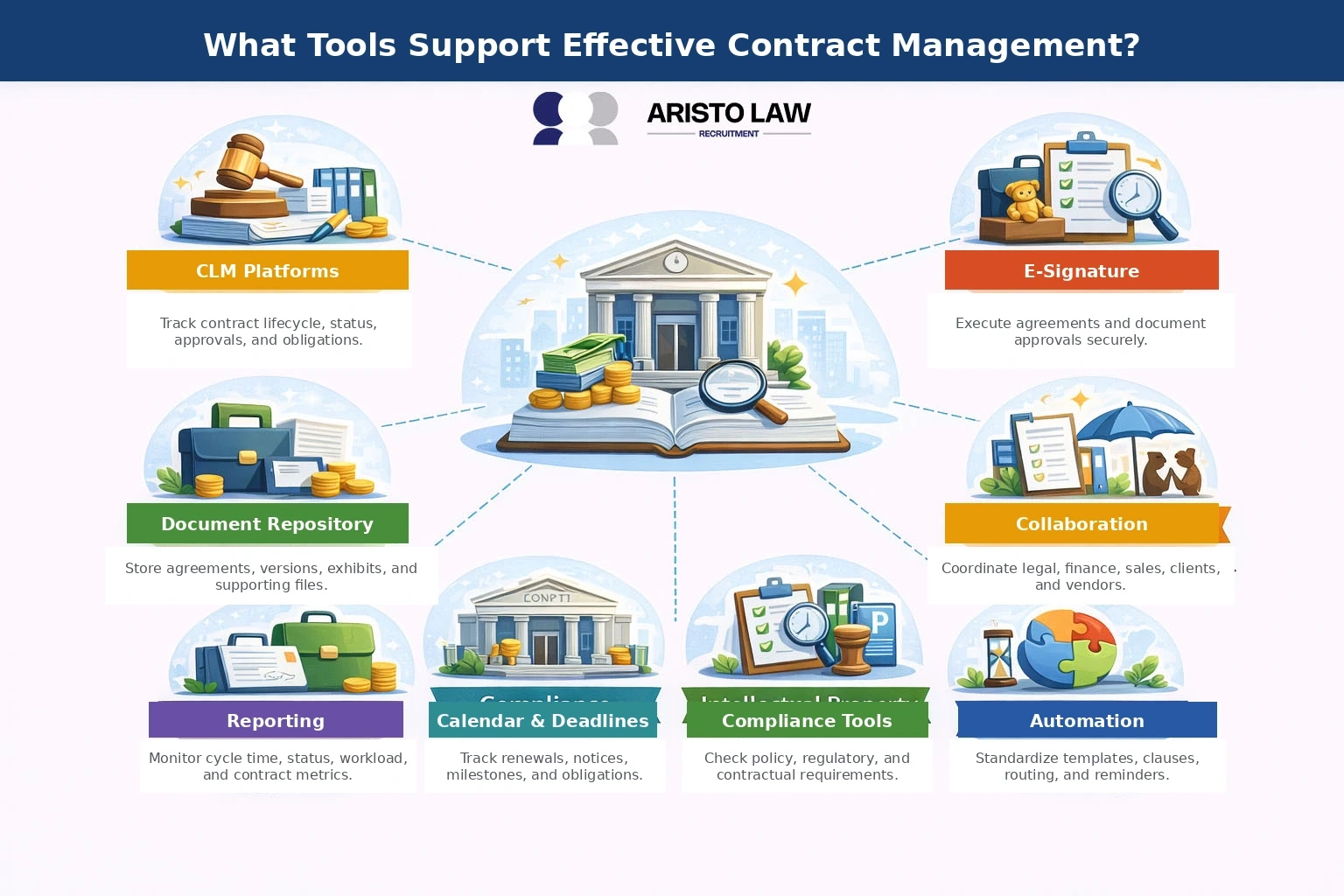 What tools support effective contract management?